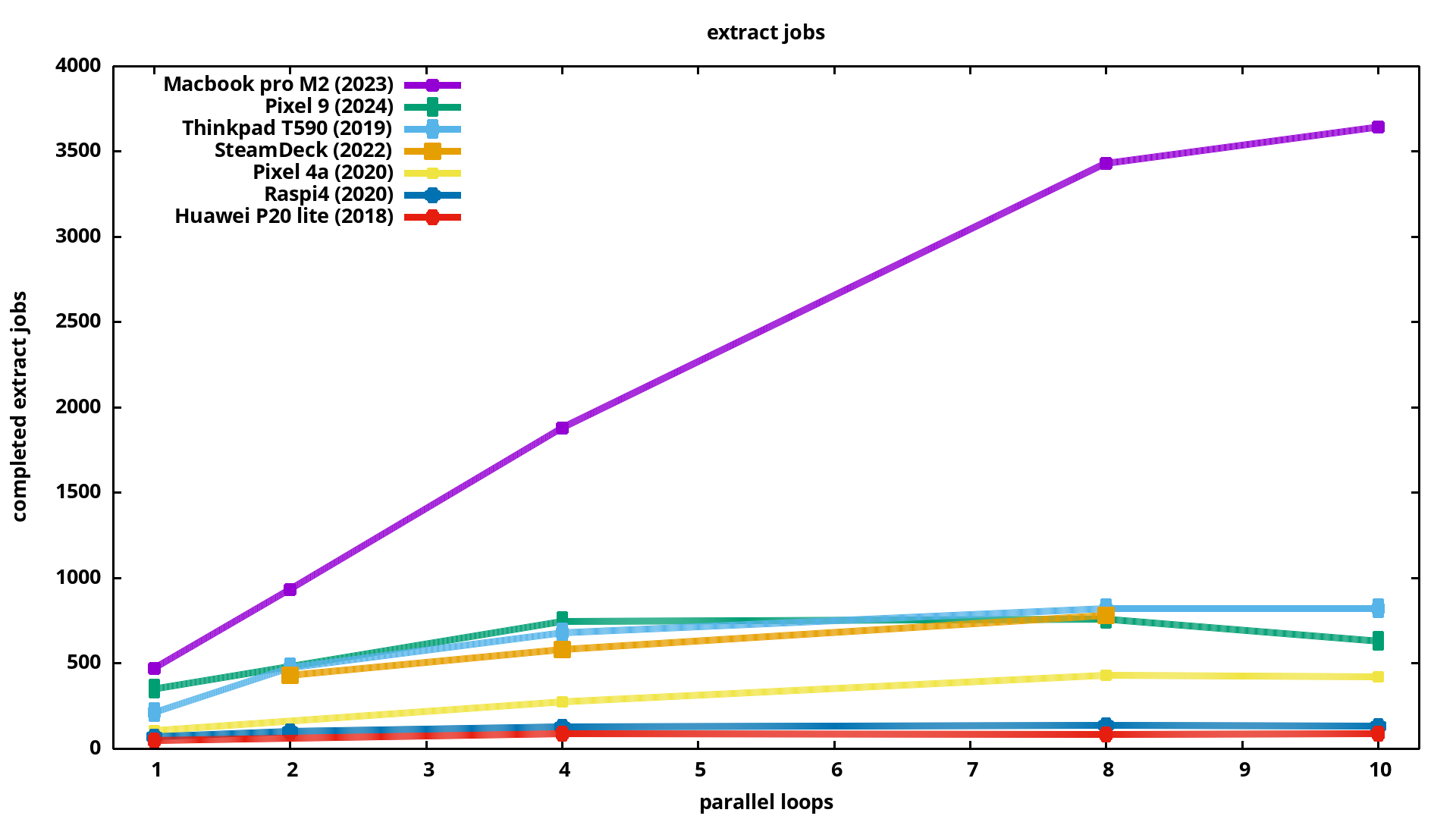Total extractions for the devices, linear scale
