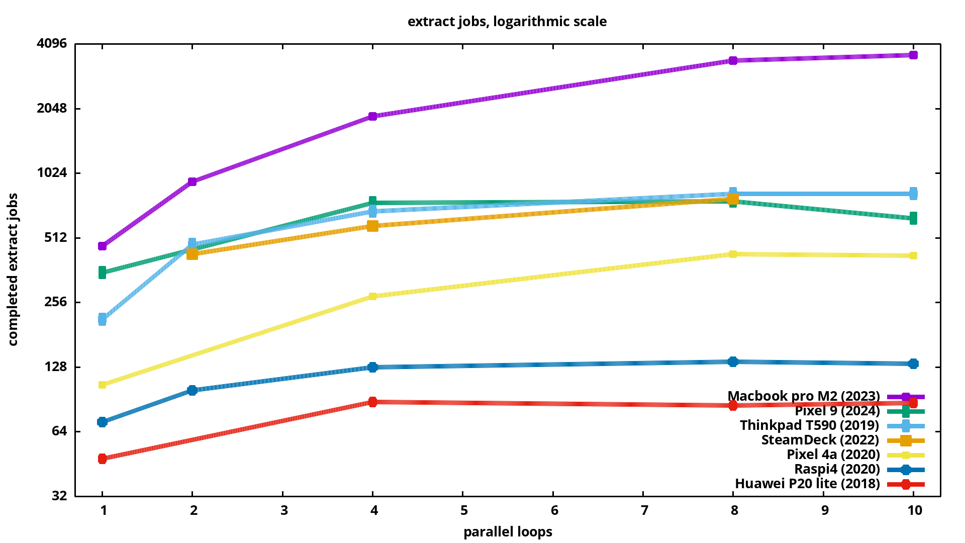 Extractions, logarithmic scale