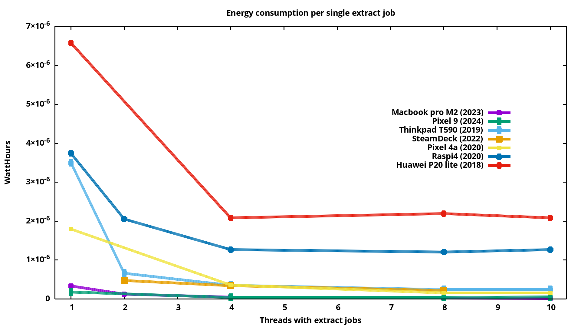 Consumption, linear scale