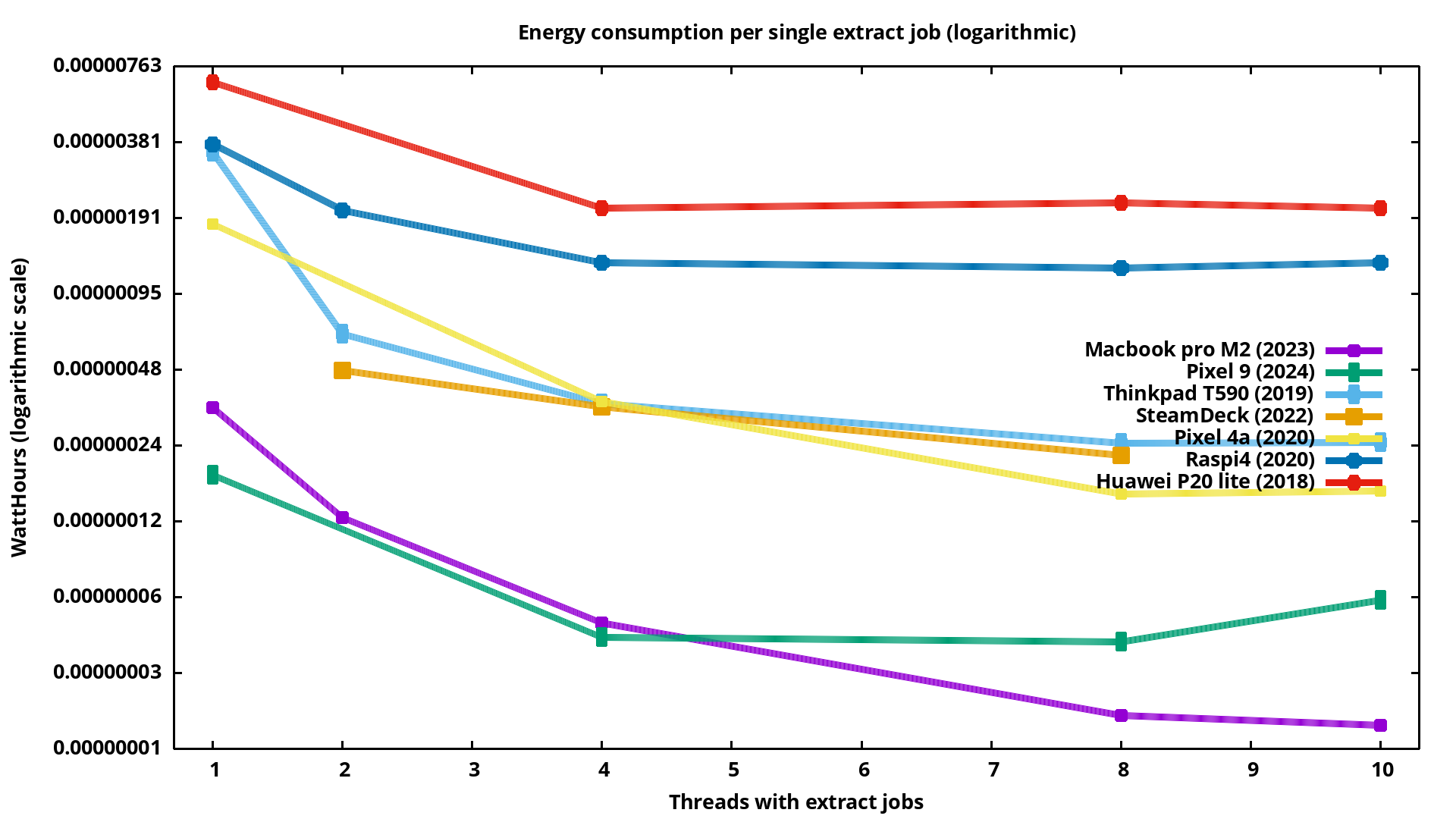 Consumption, logarithmic scale