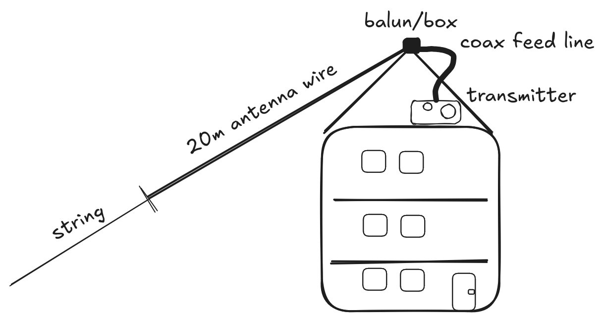 Scenario 1/2: Wire antenna