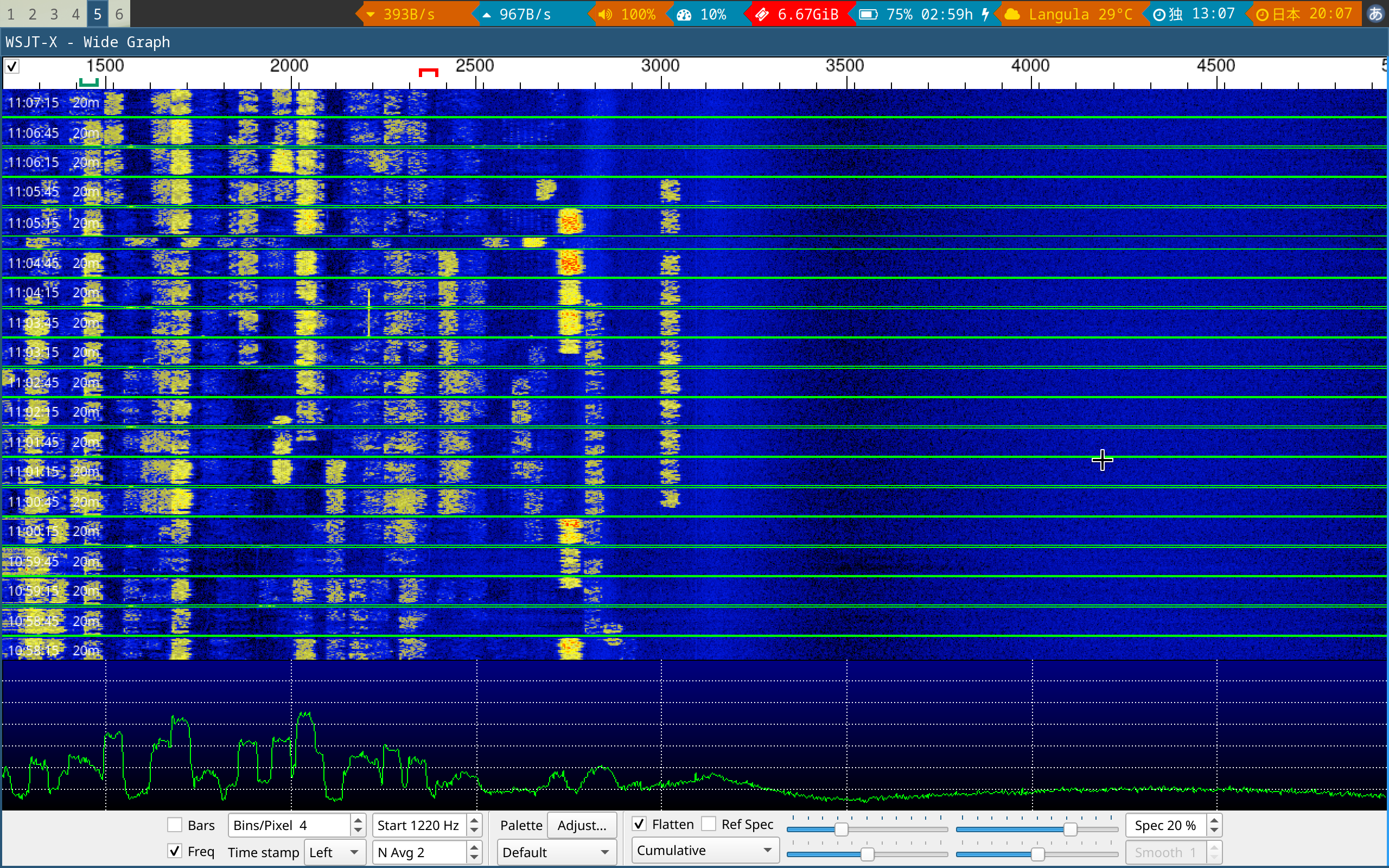 Activity on 20m