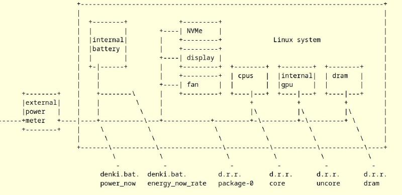 Featured image of post An approach to get power consumption metrics right on Linux