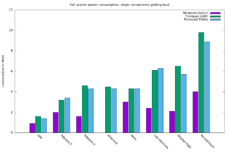 Featured image of post Power consumption on Linux, measurements