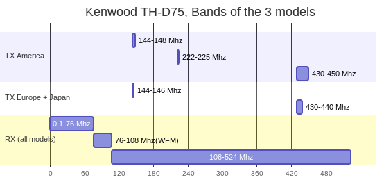 kenwood TH-D75 models and frequencies