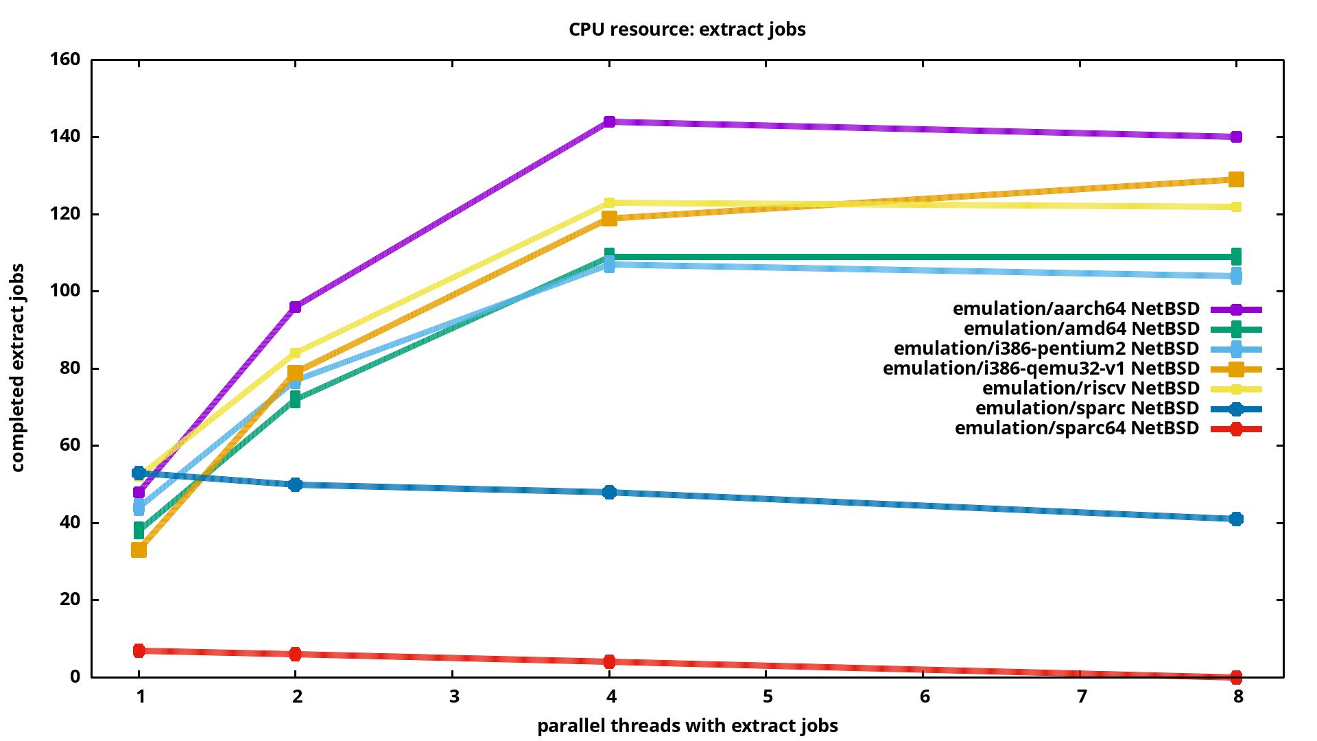 completed extract jobs per emulated arch