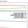 Emulating architectures with qemu: which performs best?