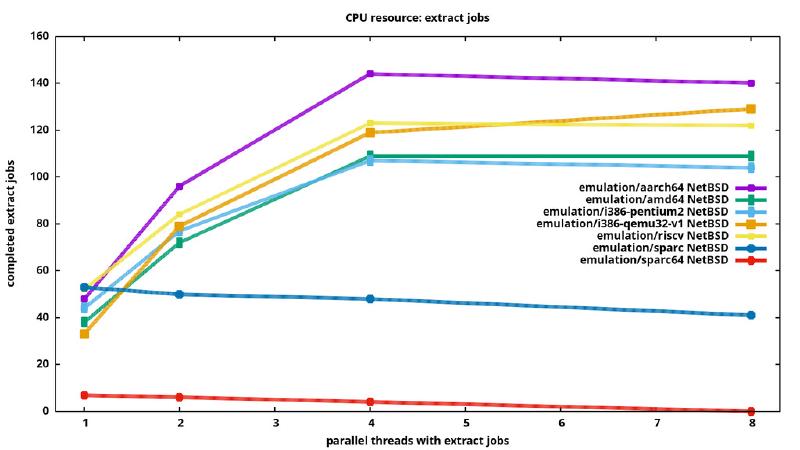 Featured image of post Emulating architectures with qemu: which performs best?