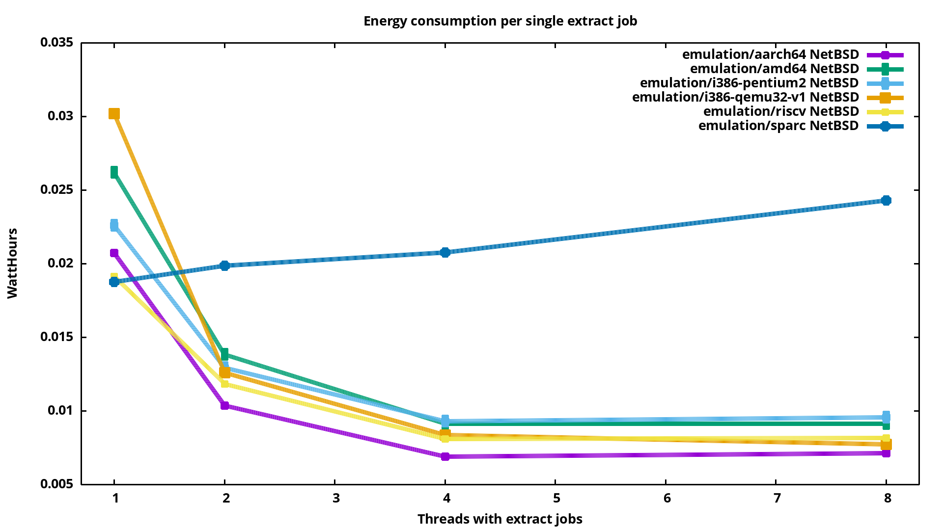 consumption per extract operation