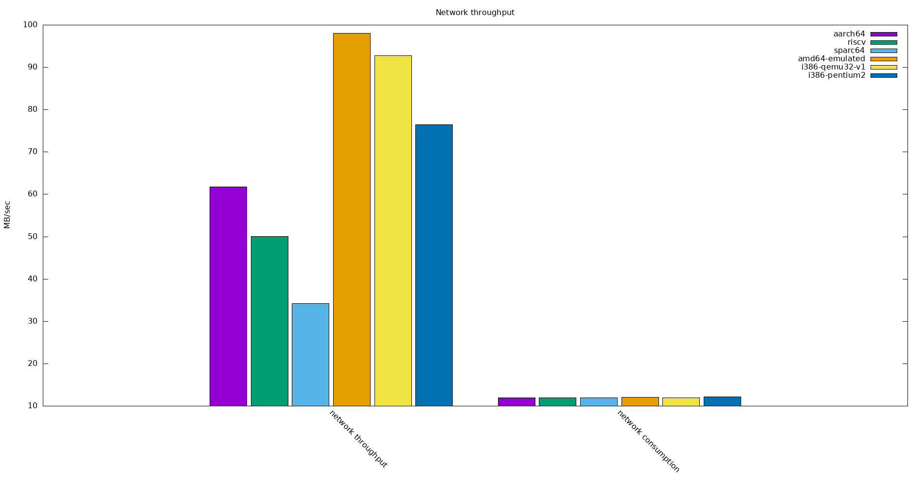 network throughput