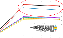 Featured image of post Investigating a RHEL7 vs. RHEL10 speed difference