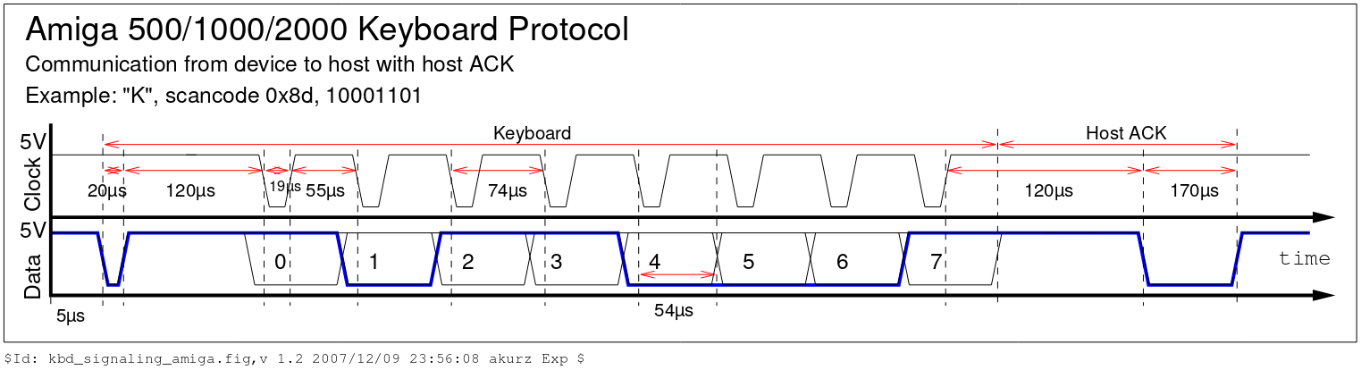 Amiga keyboard protocol